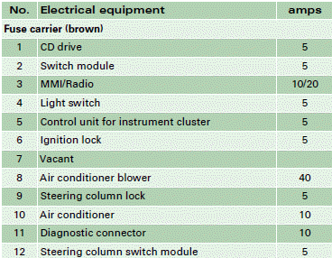 Fuse list for luggage compartment