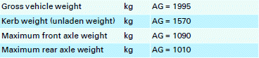 Maximum trailer weights 2)