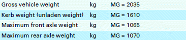 Maximum trailer weights 2)