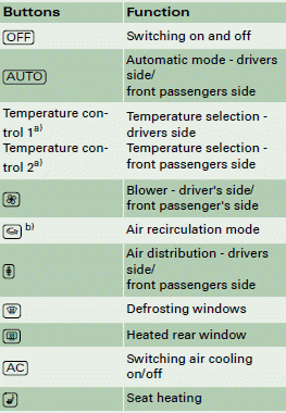 a) The rotary control is also used to adjust the blower speed, air distribution