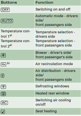 a) The rotary control is also used to adjust the blower speed, air