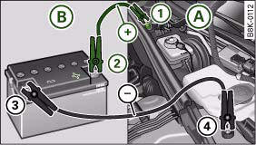 Fig. 237 Jumpstarting with the battery of another vehicle: A – Discharged