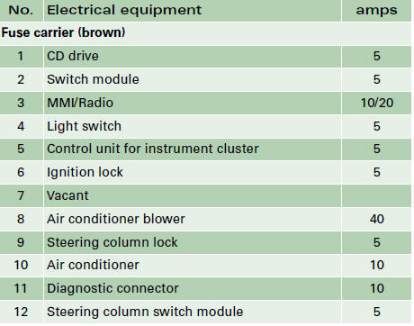 Fuse list for luggage compartment