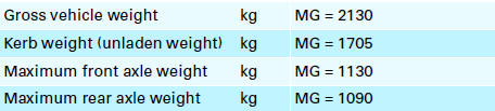 Maximum trailer weights2)