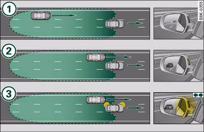 side assist: Vehicles approaching slowly from behind and vehicles