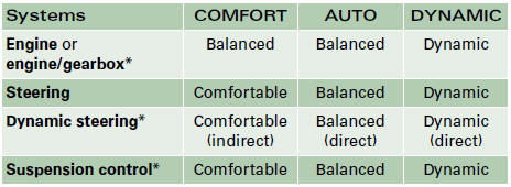 If your vehicle is equipped with dynamic steering*, the servotronic power steering