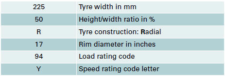 The manufacturing date is also indicated on the tyre sidewall (possibly only