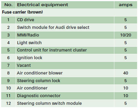 Fuse list for luggage compartment